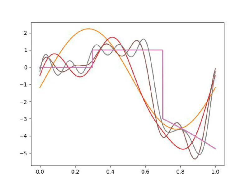 Simple Fourier Approximation