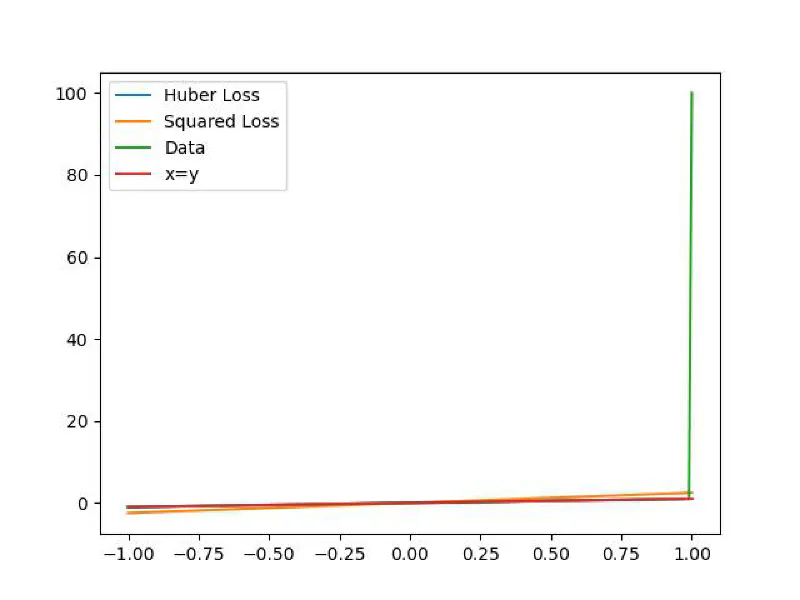 Huber vs. Squared Loss